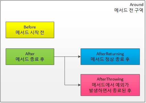 Spring AOP Aspect Oriented Programming 